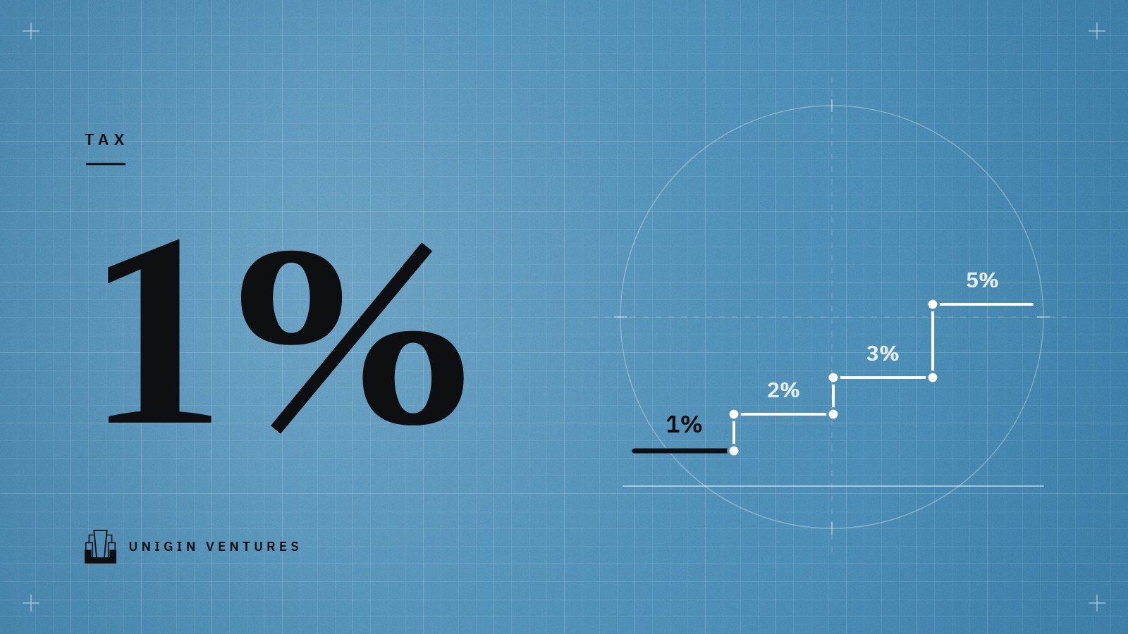 ตัวเลข 1% ขนาดใหญ่บนพื้นฟ้าลายตาราง ข้างภาพขั้นบันไดสี่ขั้น 1% 2% 3% 5% โดยขั้นต่ำสุดเป็นสีดำ แทนอัตราภาษีหัก ณ ที่จ่ายที่ลดเหลือขั้นเดียว