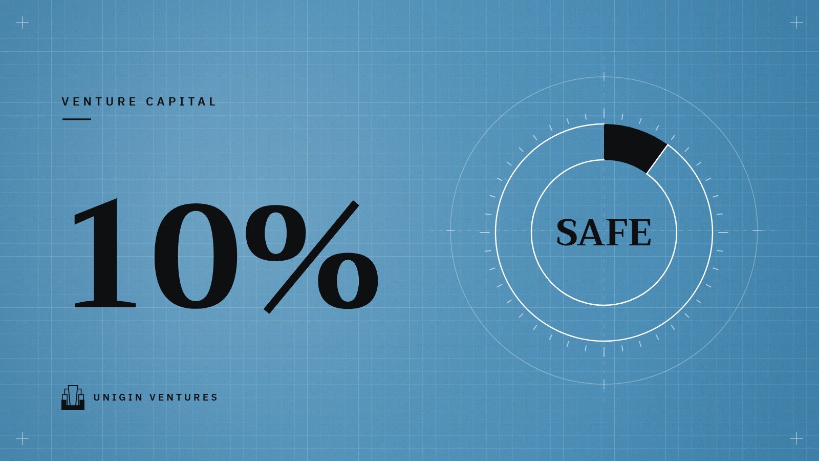 A large 10% on a blue grid beside a donut chart with a 10% segment labeled SAFE
