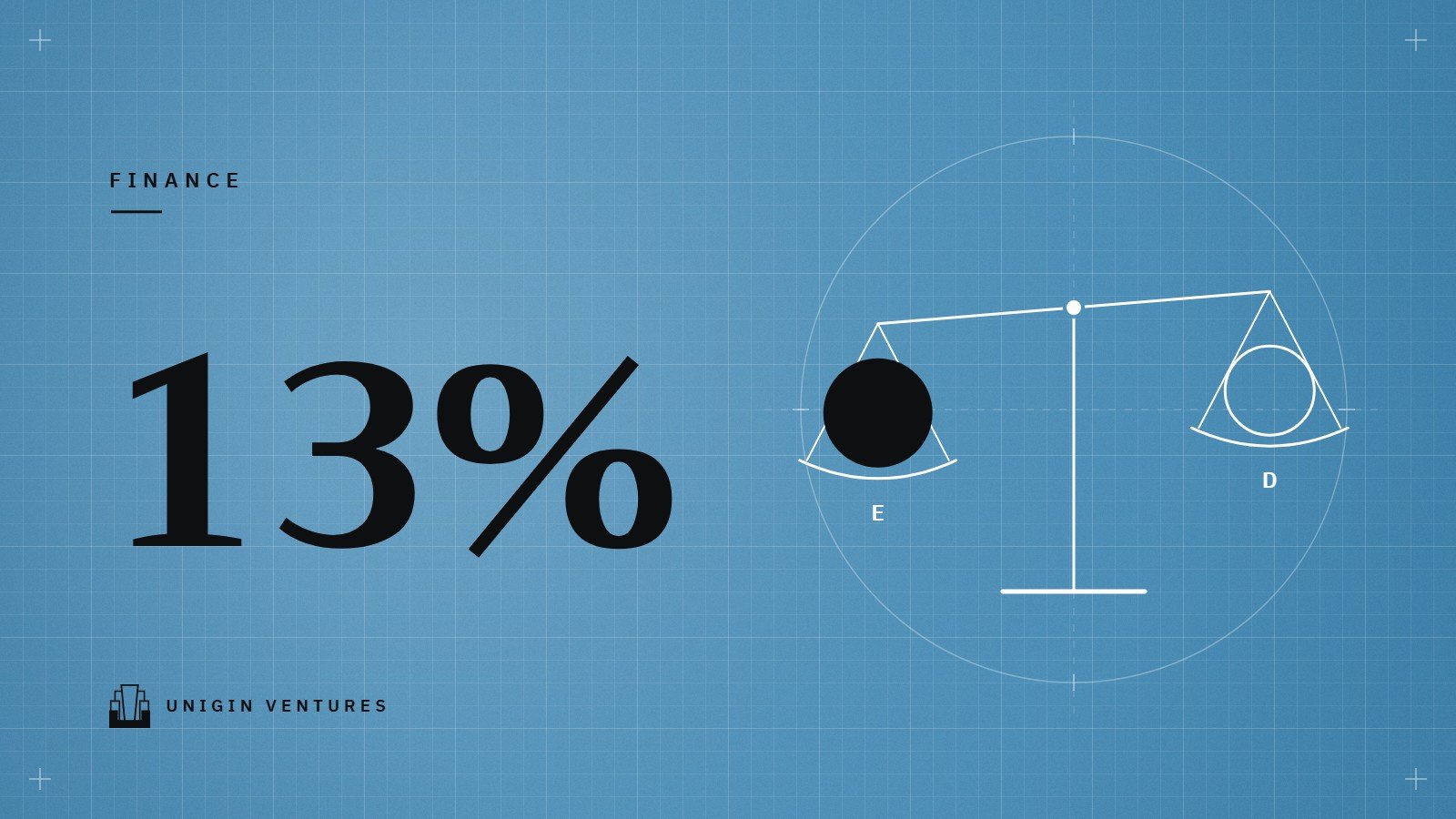 The figure 13% in large type on a blue grid beside a line drawing of a balance scale with the E side heavier than the D side