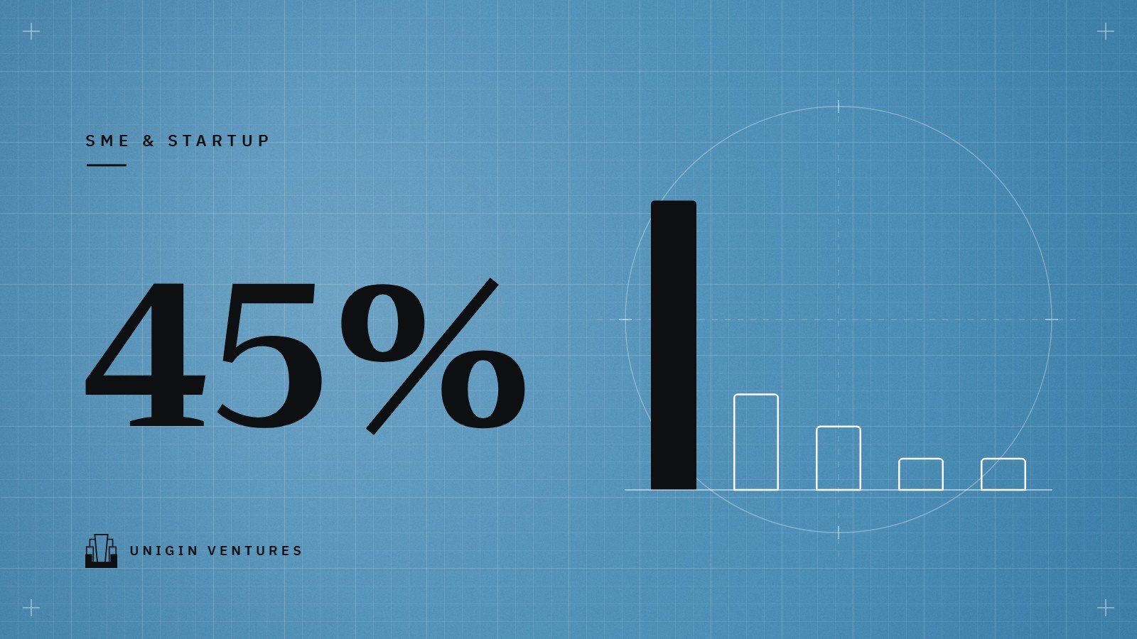 ตัวเลข 45% ขนาดใหญ่บนพื้นฟ้าลายตาราง ข้างแท่งกราฟห้าแท่ง แท่งซ้ายสุดสูงที่สุดและเป็นสีดำ