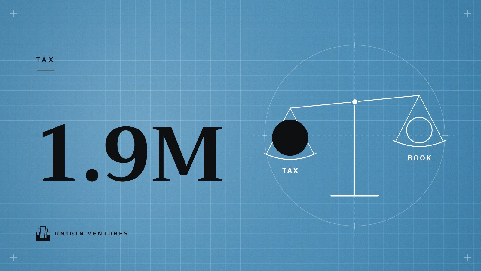 ตัวเลข 1.9M ขนาดใหญ่บนพื้นฟ้าลายตาราง ข้างภาพลายเส้นตาชั่งสองข้าง ฝั่ง TAX หนักกว่าฝั่ง BOOK