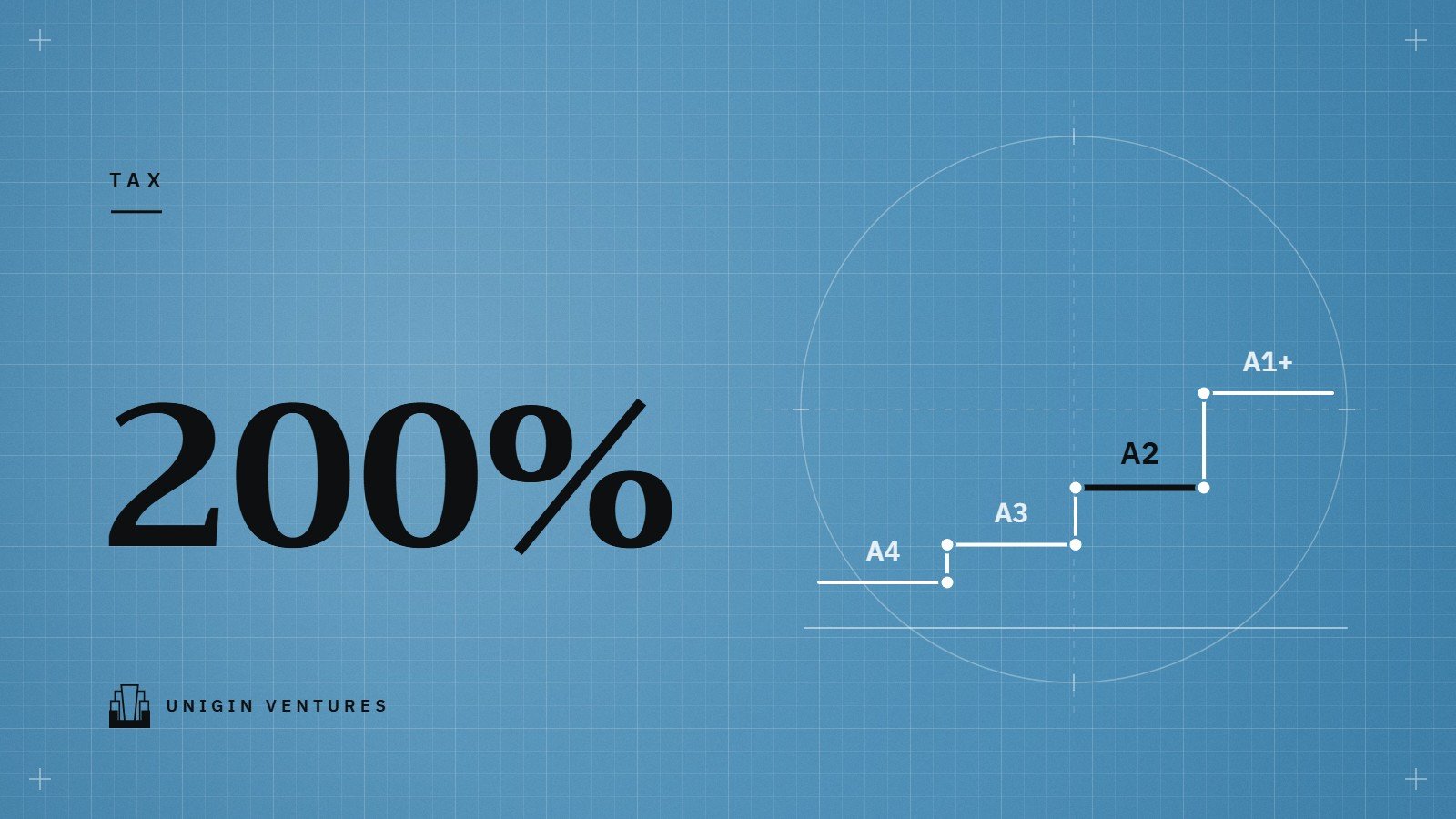 A large 200% on a blue grid beside four steps labeled A4, A3, A2 and A1+, with A2 in black