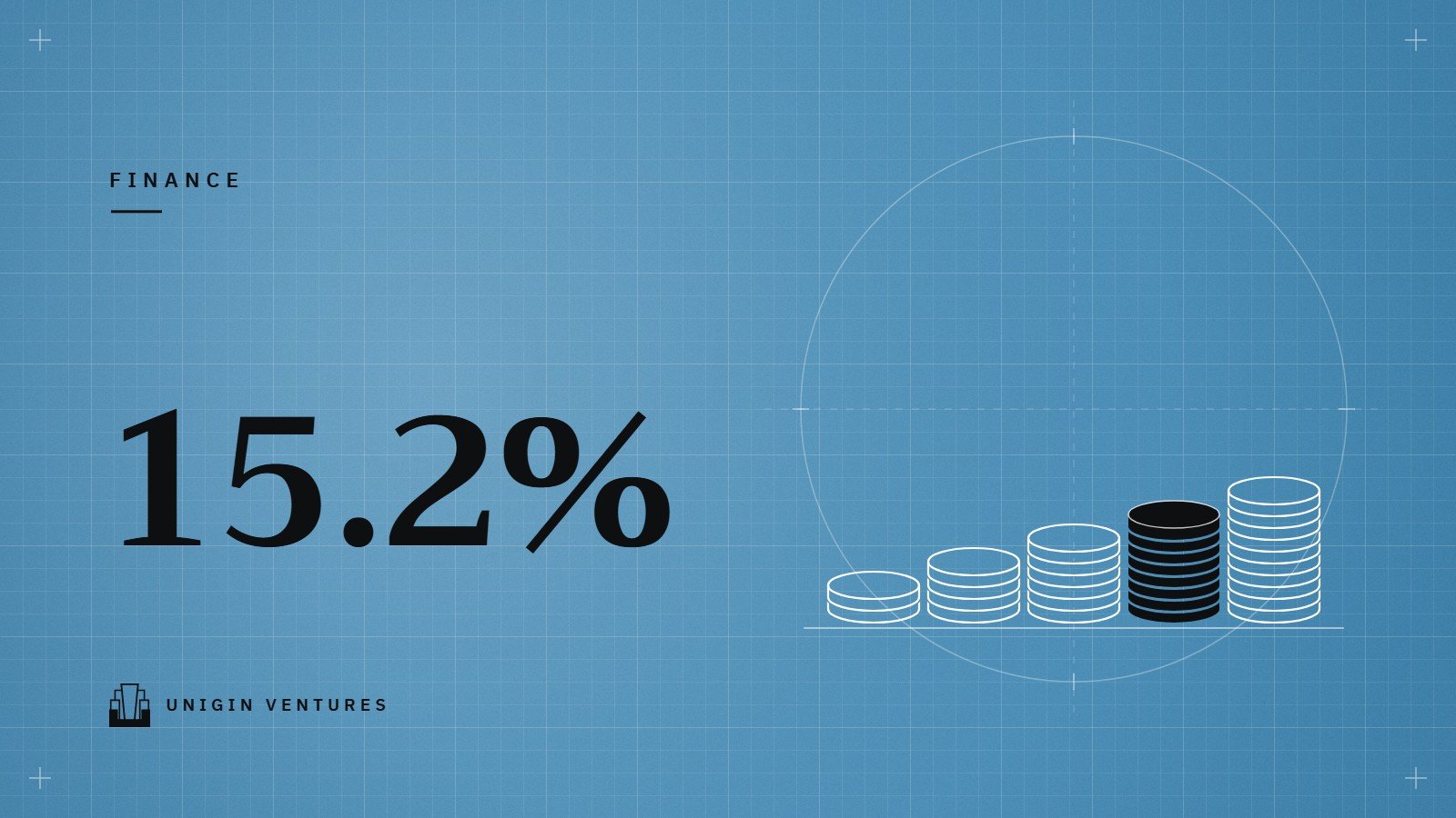 ตัวเลข 15.2% ขนาดใหญ่บนพื้นฟ้าลายตาราง ข้างภาพลายเส้นกองเหรียญที่สูงขึ้นเรื่อย ๆ ห้ากอง กองที่สี่เป็นสีดำ