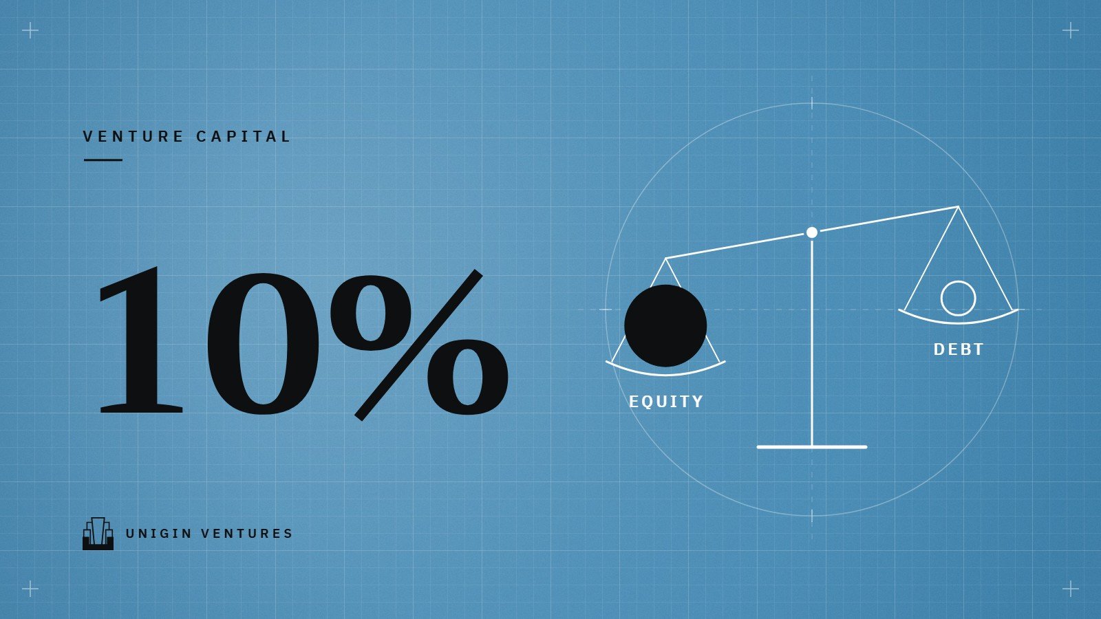 A large 10% on a blue grid beside a line drawing of a balance scale with the EQUITY side heavier than the DEBT side, contrasting the stake sold with borrowing