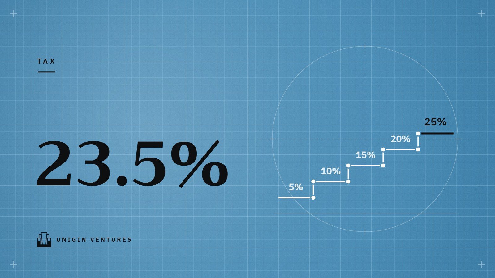 A large 23.5% on a blue grid beside tax-rate steps from 5% to 25%, with the top 25% step in black, marking where salary starts to cost more tax than dividends