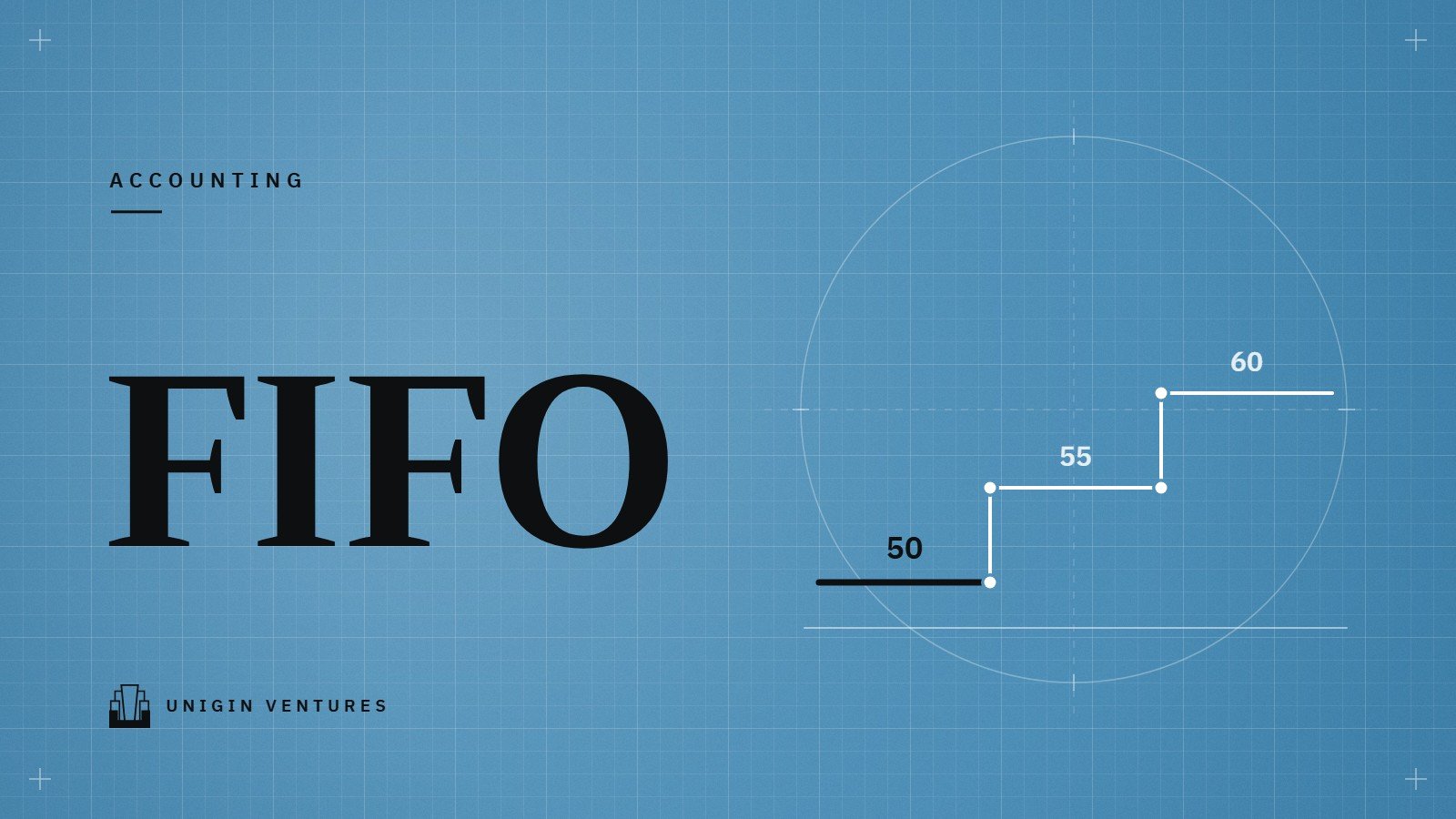 คำว่า FIFO ขนาดใหญ่บนพื้นฟ้าลายตาราง ข้างขั้นบันไดสามขั้นป้าย 50 55 และ 60