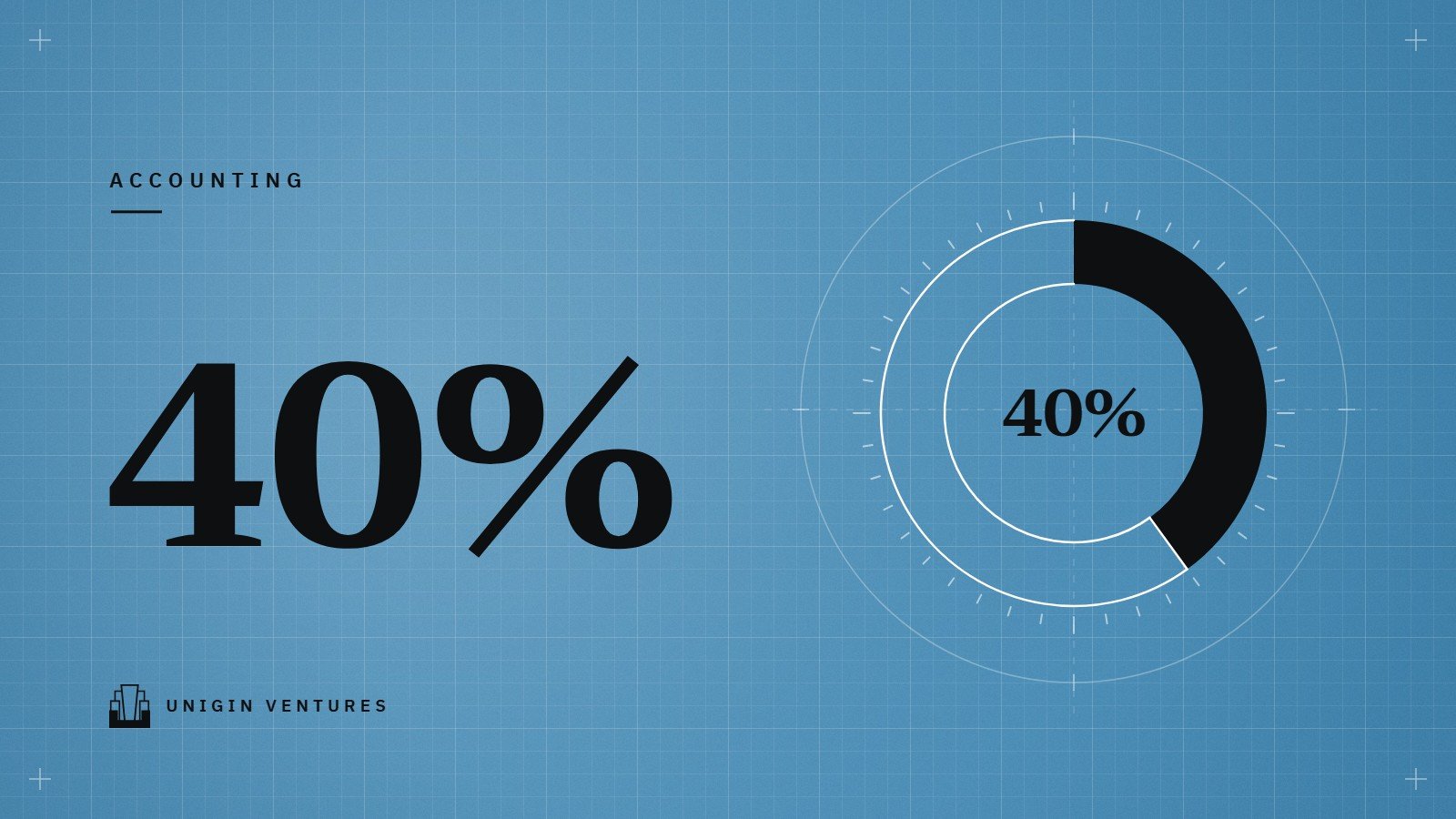 A large 40% on a blue grid beside a donut chart filled to 40 percent, standing for the stage of completion used to calculate project revenue